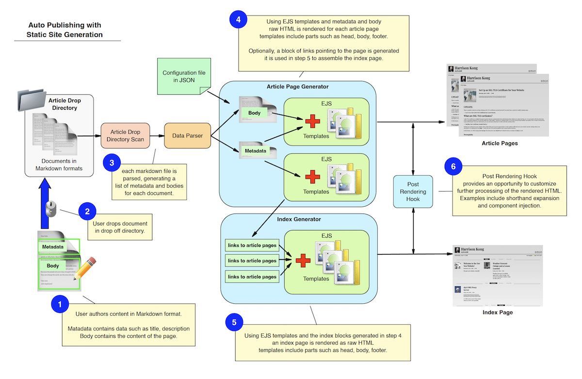 Static Site Generation Diagram